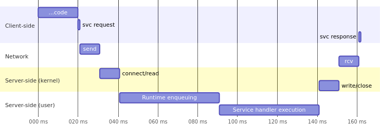 Web サービスリクエストのライフサイクル